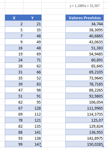 Tabla con los Valores Previstos