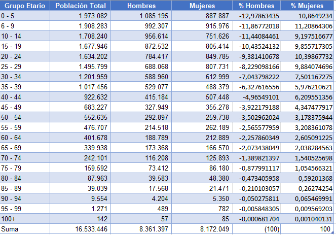 Tabla de Datos para Piramide Poblacional Completa