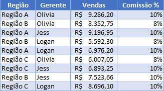 lista de regioes gerentes vendas comissoes