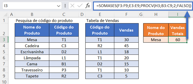 somases procv