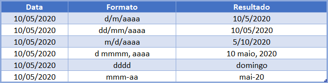 tabela datas