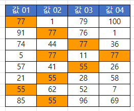 구글 중복값 결과