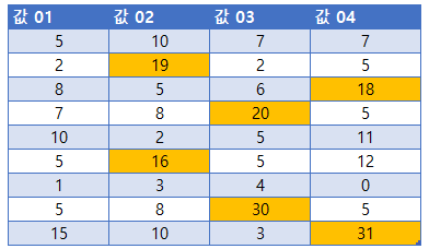 다른셀기반 조건부서식결과