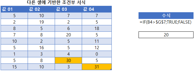 다른셀기반 조건부서식 수치변경 결과