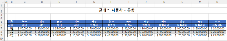 지역별 월별 차량판매 데이터 예제