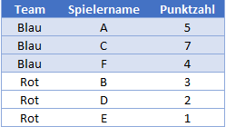 Mehrere Spalten sortieren Ergebnis