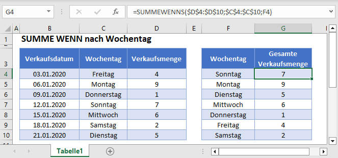 SUMME WENN nach Wochentag Hauptfunktion