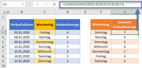 SUMMEWENNS Funktion nach Wochentag