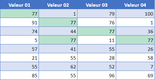 google sheets valeurs doubles tableau final