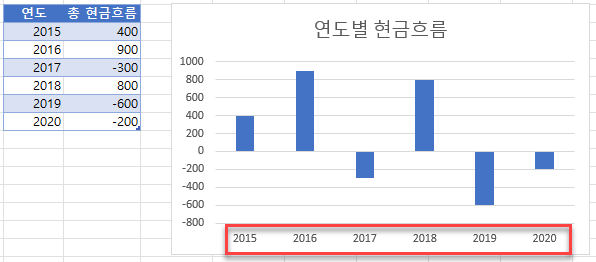 가로 축 레이블 맨 아래