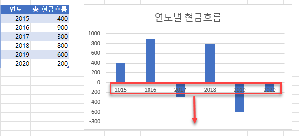 가로 축을 아래로 이동하기