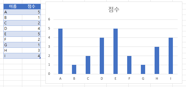 개인별 점수 막대 그래프