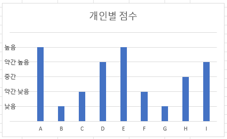 개인별 점수 최종 그래프