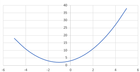 곡선 분산형 차트