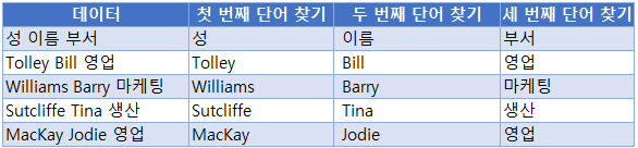 공백문자열분할 find수식활용