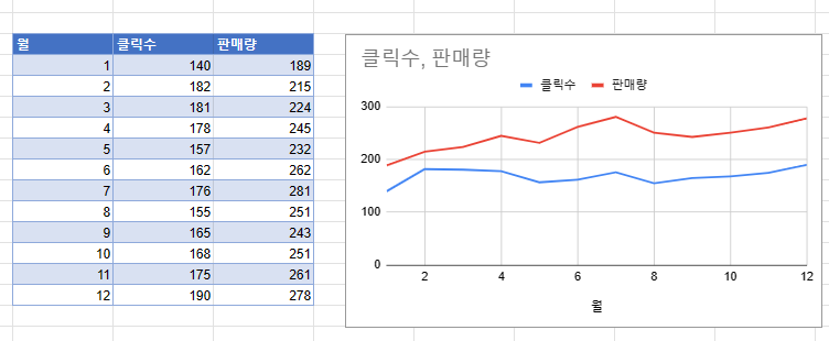 구글시트 클릭수 판매량 선 그래프