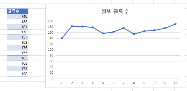 월별 클릭수 그래프