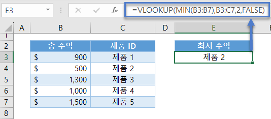 최대최소조회 최저수익 min함수