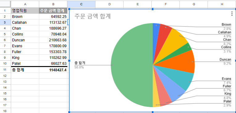 구글 피벗테이블 차트삽입 결과